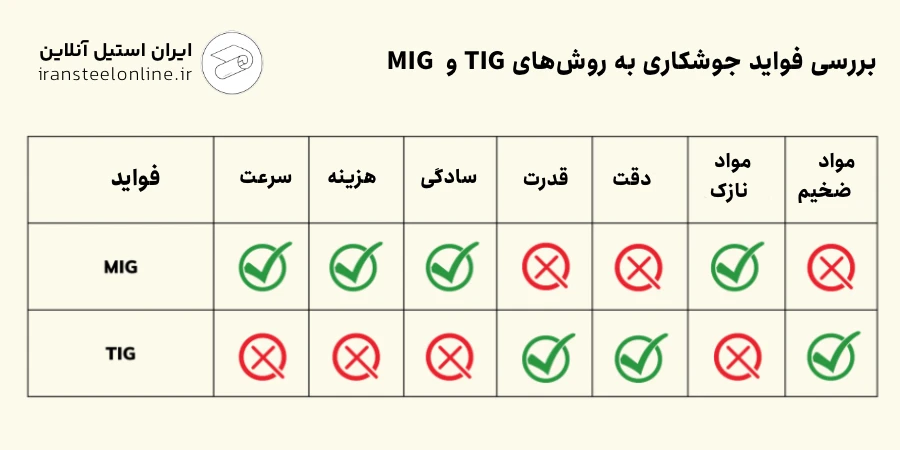 تفاوت جوشکاری TIG و MIG